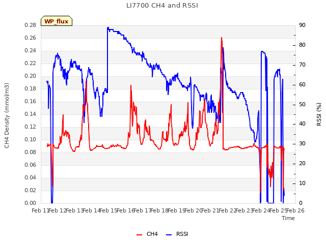 plot of LI7700 CH4 and RSSI