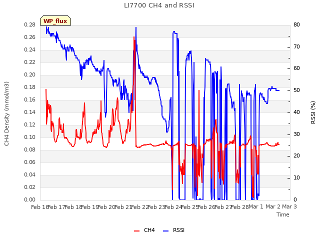 plot of LI7700 CH4 and RSSI