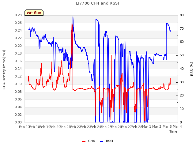 plot of LI7700 CH4 and RSSI