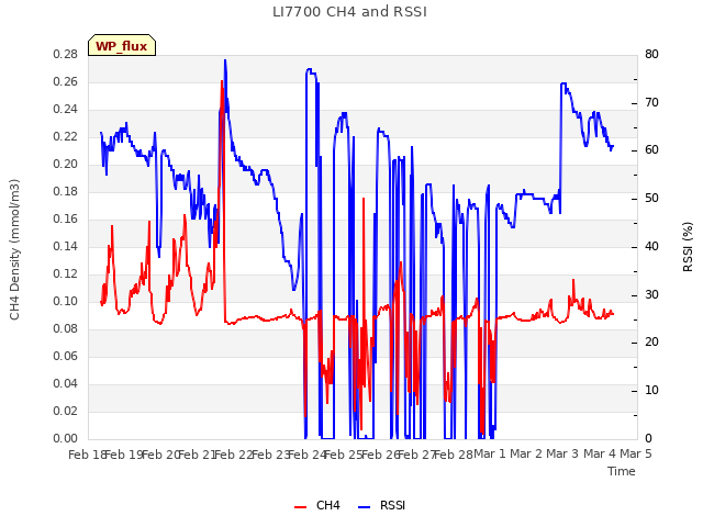 plot of LI7700 CH4 and RSSI