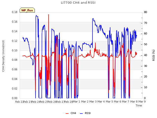 plot of LI7700 CH4 and RSSI