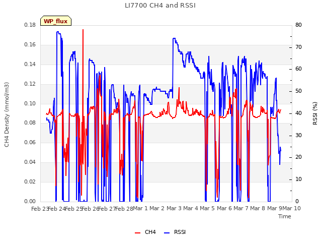 plot of LI7700 CH4 and RSSI