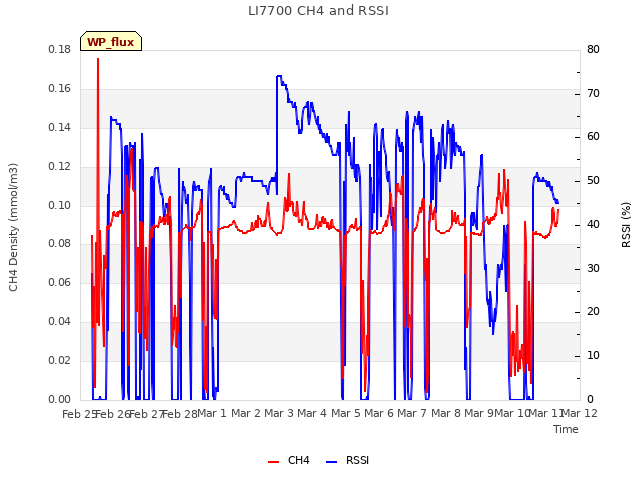 plot of LI7700 CH4 and RSSI