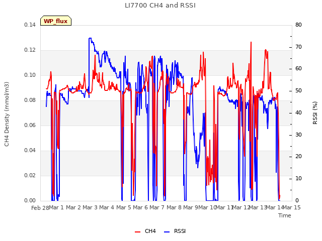 plot of LI7700 CH4 and RSSI