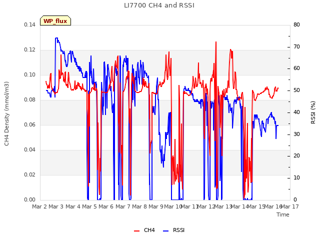 plot of LI7700 CH4 and RSSI