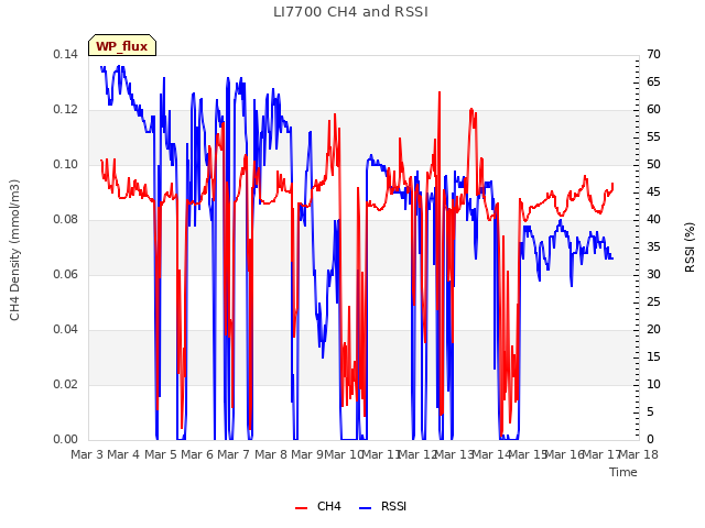 plot of LI7700 CH4 and RSSI