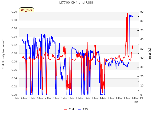 plot of LI7700 CH4 and RSSI