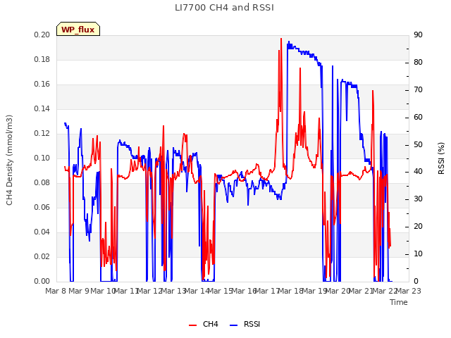 plot of LI7700 CH4 and RSSI