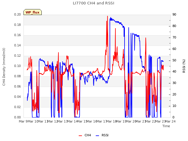 plot of LI7700 CH4 and RSSI