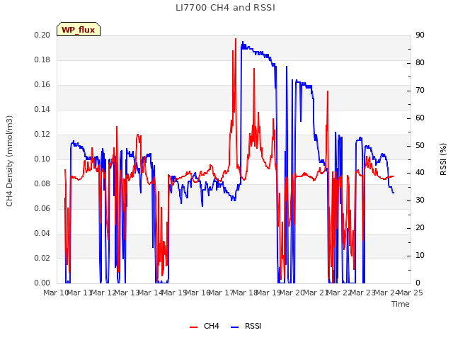 plot of LI7700 CH4 and RSSI