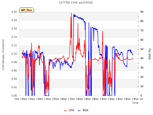 plot of LI7700 CH4 and RSSI