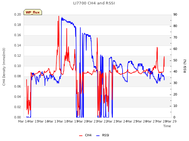 plot of LI7700 CH4 and RSSI