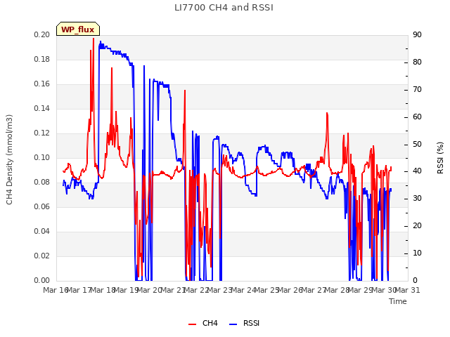 plot of LI7700 CH4 and RSSI