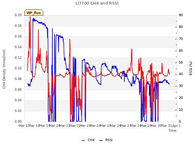 plot of LI7700 CH4 and RSSI