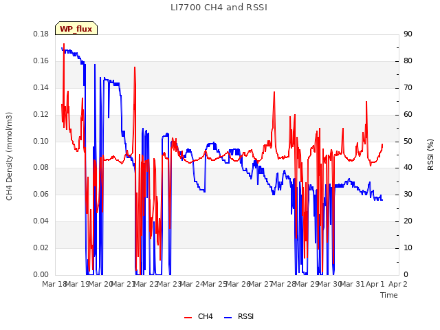 plot of LI7700 CH4 and RSSI