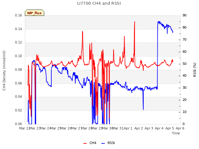 plot of LI7700 CH4 and RSSI