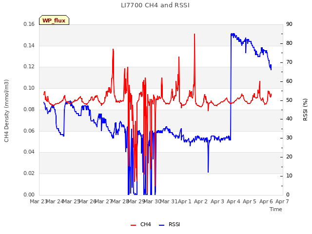 plot of LI7700 CH4 and RSSI