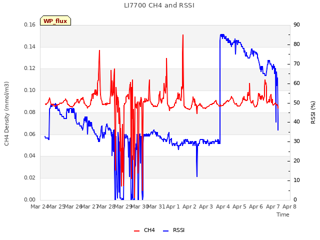 plot of LI7700 CH4 and RSSI