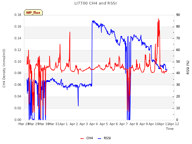 plot of LI7700 CH4 and RSSI