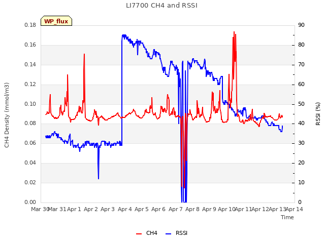 plot of LI7700 CH4 and RSSI