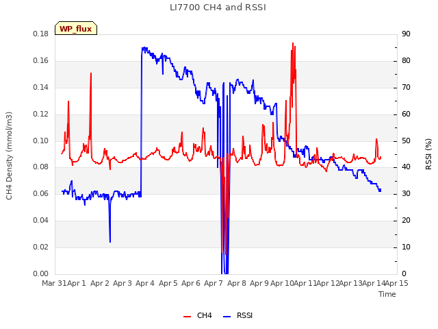 plot of LI7700 CH4 and RSSI