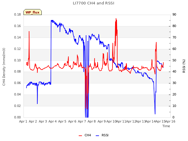 plot of LI7700 CH4 and RSSI