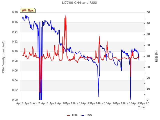 plot of LI7700 CH4 and RSSI