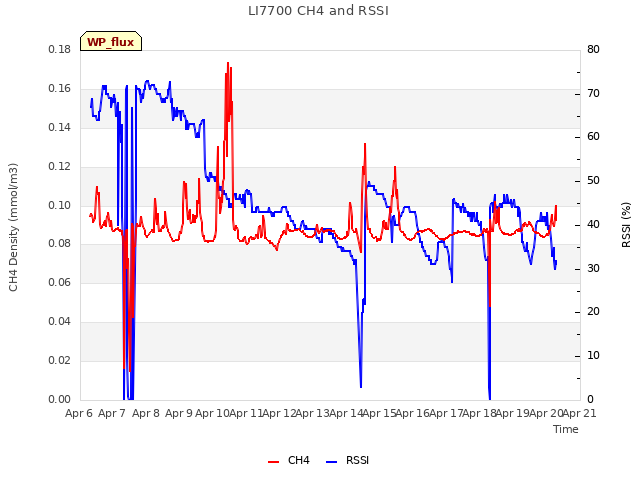 plot of LI7700 CH4 and RSSI