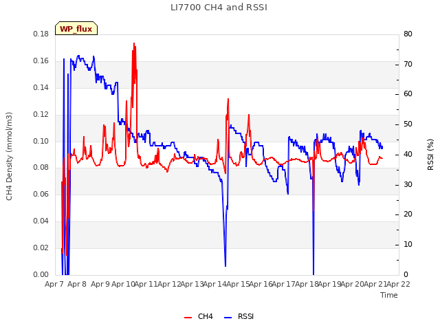 plot of LI7700 CH4 and RSSI