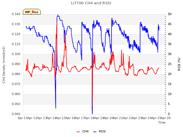 plot of LI7700 CH4 and RSSI