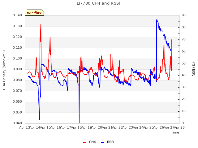 plot of LI7700 CH4 and RSSI