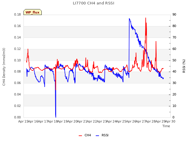 plot of LI7700 CH4 and RSSI