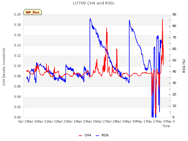 plot of LI7700 CH4 and RSSI