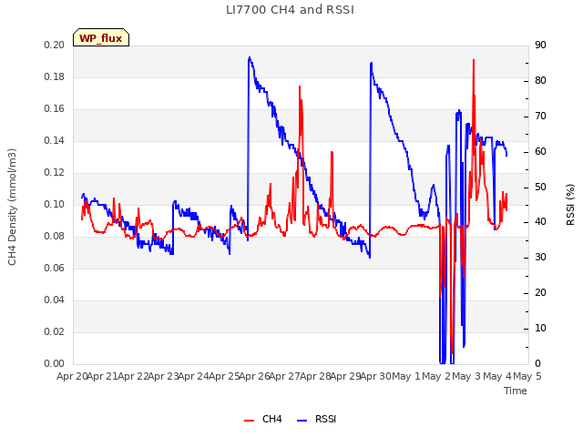 plot of LI7700 CH4 and RSSI