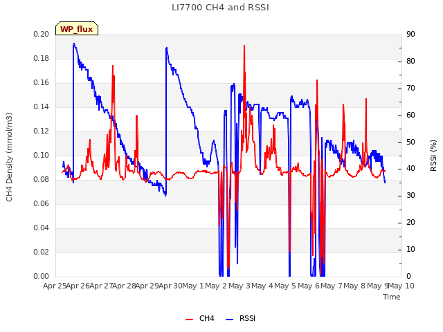 plot of LI7700 CH4 and RSSI