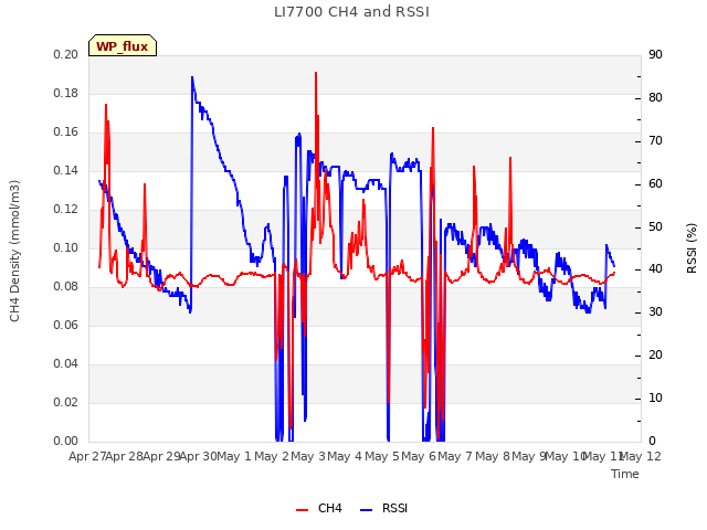 plot of LI7700 CH4 and RSSI