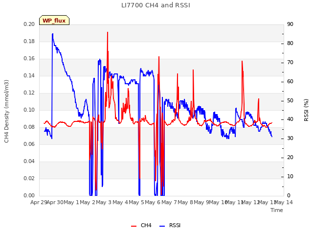 plot of LI7700 CH4 and RSSI