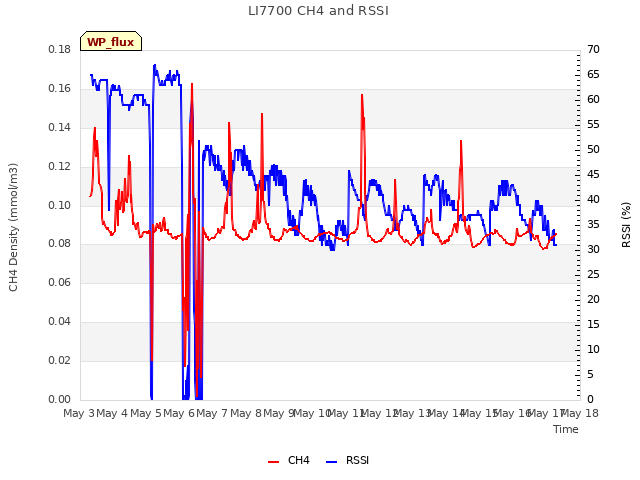 plot of LI7700 CH4 and RSSI