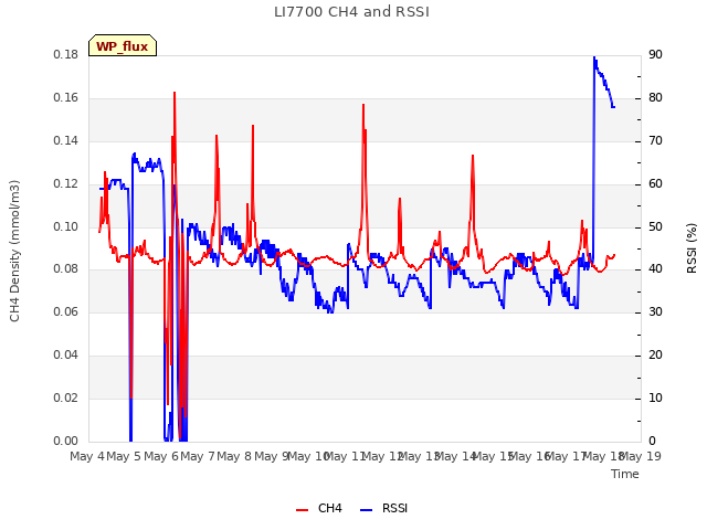 plot of LI7700 CH4 and RSSI