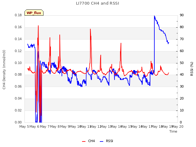 plot of LI7700 CH4 and RSSI