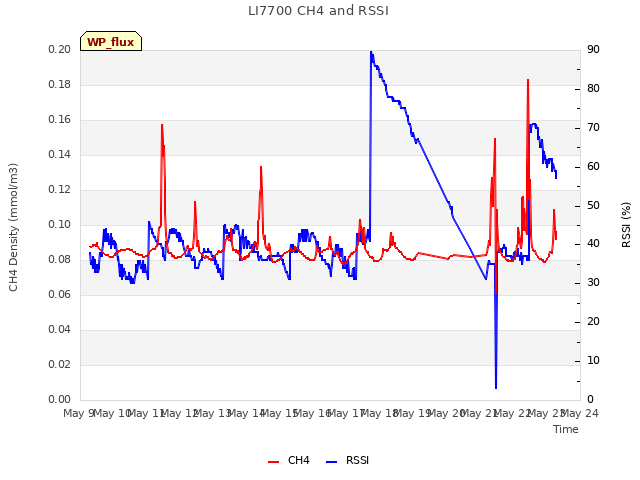 plot of LI7700 CH4 and RSSI