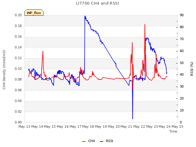 plot of LI7700 CH4 and RSSI