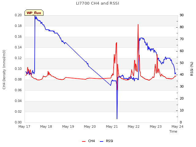 plot of LI7700 CH4 and RSSI