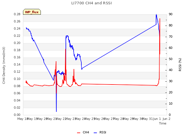 plot of LI7700 CH4 and RSSI