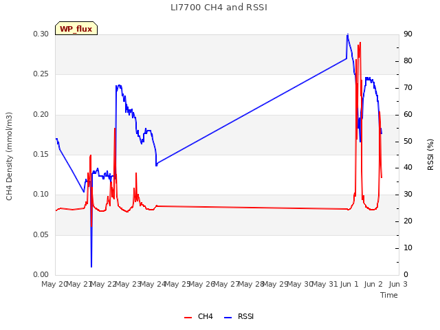 plot of LI7700 CH4 and RSSI