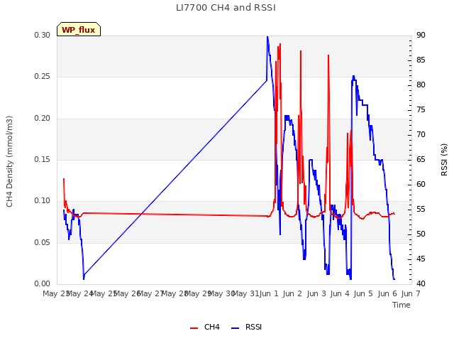 plot of LI7700 CH4 and RSSI