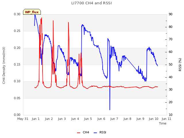 plot of LI7700 CH4 and RSSI