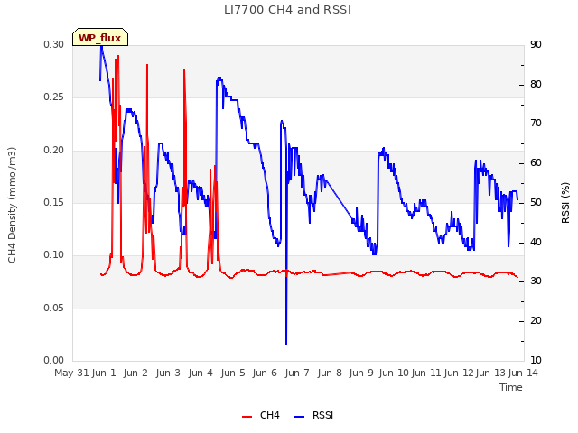 plot of LI7700 CH4 and RSSI