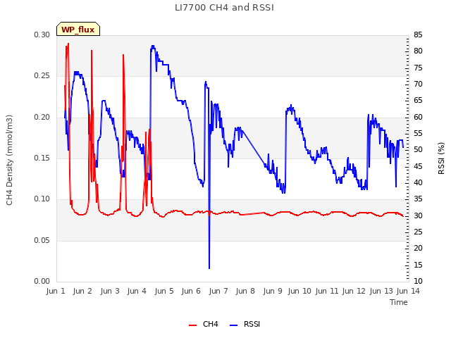 plot of LI7700 CH4 and RSSI