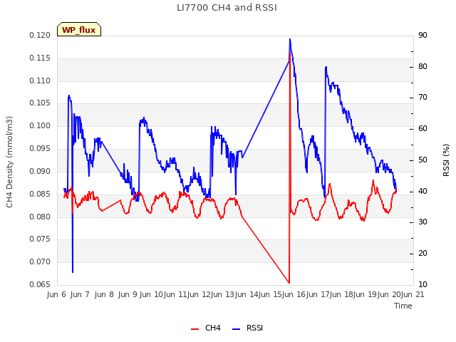 plot of LI7700 CH4 and RSSI